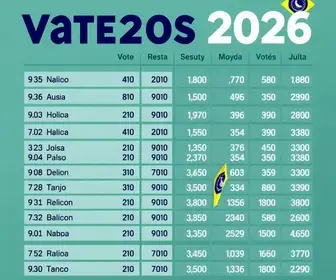 Eleições 2026 em Atibaia